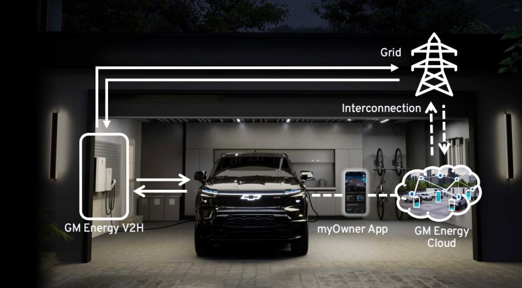 Powering the Future: How GM Energy is Revolutionizing EV Ownership