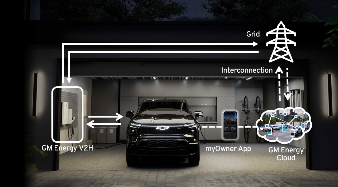 Powering the Future: How GM Energy is Revolutionizing EV Ownership